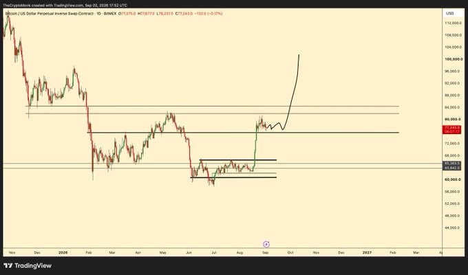 A TradingView candlestick chart for 'Bitcoin / US Dollar Perpetual Inverse Swap Contract' on BIMEX, showing a descending price trend from late 2025 into mid-2026 before a sharp upward projection, with visible price levels marked at $73,263.0 and $63,642.0.