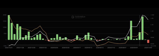 A dark-themed financial dashboard from SoSoValue displaying a bar chart with green and red vertical bars overlaid with an orange line and a white line, tracking metrics across dates from late 2025 to late 2026.