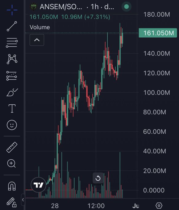 A screenshot shows a trading chart for $ANSEM, with its price at 161.050M and volume at 10.96M. This aligns with the accompanying post's description of $ANSEM continuing its upward trend.