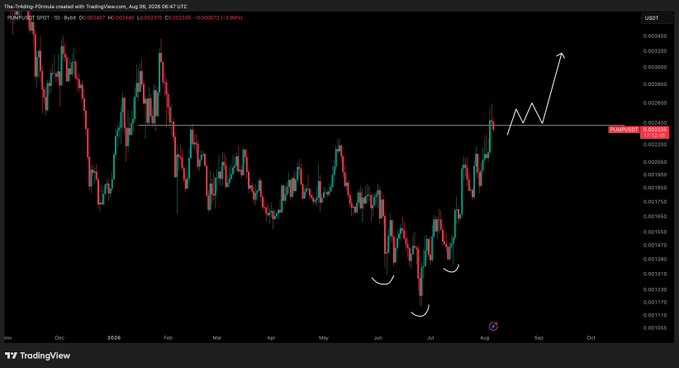 A TradingView chart of PUMP/USDT shows price breaking above a key resistance level around 0.02440, with a projected 20% rally indicated by an upward arrow, aligning with the post's bullish outlook for further gains. The chart also highlights multiple rounded bottom formations suggesting accumulation and confirming the breakout setup.