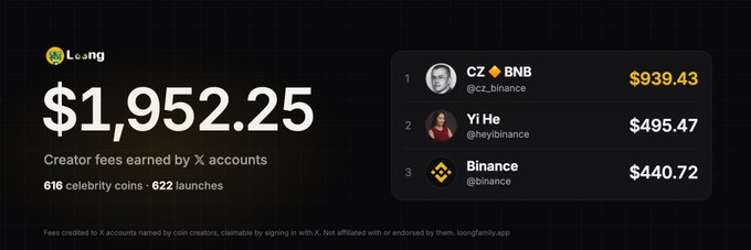 A LoangFamily dashboard showing "$1,952.25" in creator fees, with a leaderboard listing CZ (cz_binance) at $939.43, Yi He at $495.47, and Binance at $440.72.