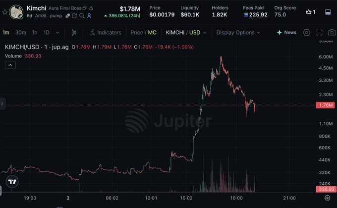 A financial trading chart from Jupiter DEX showing the price action of KIMCHI/USD, which pumped 386.08% (24h) to $1.76M market cap, with a watermark 'Aura Final Boss'.