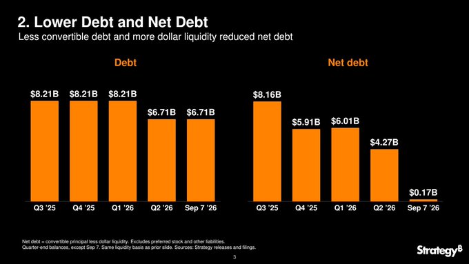 A Strategy (formerly MicroStrategy) presentation slide titled 'Lower Debt and Net Debt' showing bar charts comparing Debt and Net debt from Q3 '25 to Sep 7 '26, with Net debt dropping from $8.16B to $0.17B.