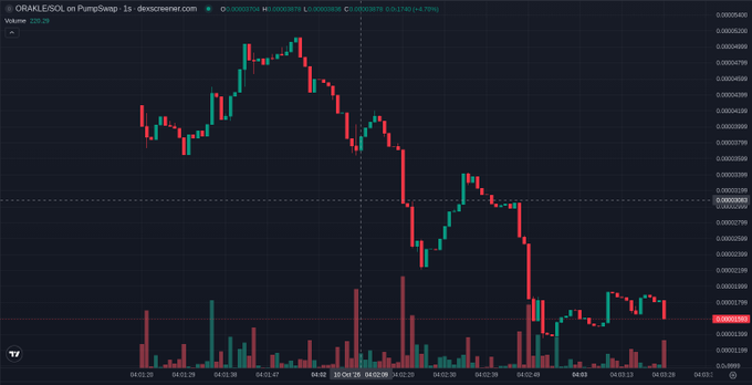 A cryptocurrency trading chart for ORABLESOL on PumpSwap showing significant price decline, with the token value dropping from peaks above 0.00000300 down to 0.00000175 (-94.78%).