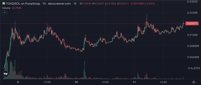 A 15-minute candlestick chart from dexscreener.com shows the TOAD/SOL pair on PumpSwap, currently priced at 0.02036 with a 0.93% decline, displaying roughly 25.753K in volume across the 9th–11th timeframe. The price action supports the post's bullish thesis, showing a recovery from the ~0.005 range back toward 0.02+ following a notable volume spike, though it remains below the highlighted resistance level of 0.02499.
