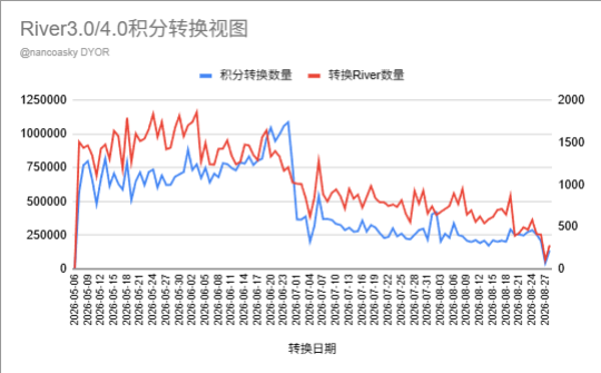 A line chart titled 'River3.0/4.0积分转换视图' by @nanooasky DYOR, showing '积分转换数量' (blue line) and '转换River数量' (red line) trends over dates from May 28, 2026, to August 27, 2026.