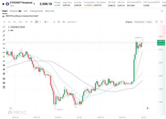 A 1D candlestick chart of ETHUSDT Perpetual on MEXC showing a sharp rally from $1,504.14 lows to $2,566.16 highs, with the price at 2,506.18 (+2.34%), aligning with the post's $ETH trading context.
