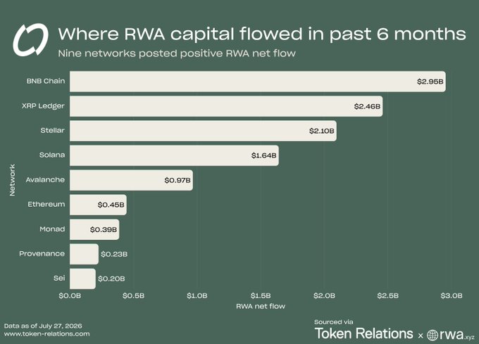 The image is a bar chart titled "Where RWA capital flowed in past 6 months," showing that BNB Chain led with $2.95B in RWA net flow, followed by XRP Ledger with $2.46B and Stellar with $2.10B. The accompanying post highlights XRP Ledger's strong second-place position in tokenizing real-world assets, reinforcing the $XRP bullish narrative toward a $10,000 target.