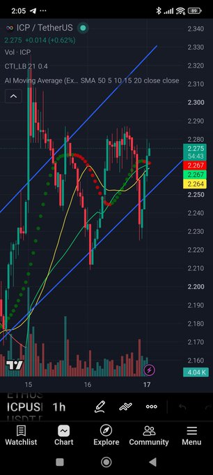 This is a TradingView chart for ICP/TetherUS on a 1-hour timeframe, displaying a price action pattern that forms a distinct "W" shape, with current prices around 2.275 and support levels marked at 2.264 and 2.278.