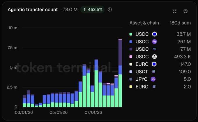 A 'token terminal' chart titled 'Agentic transfer count' showing a 453.5% increase to 73.0 M, with bar graphs displaying USDC, EURC, USDT, and JPYC assets and chains.