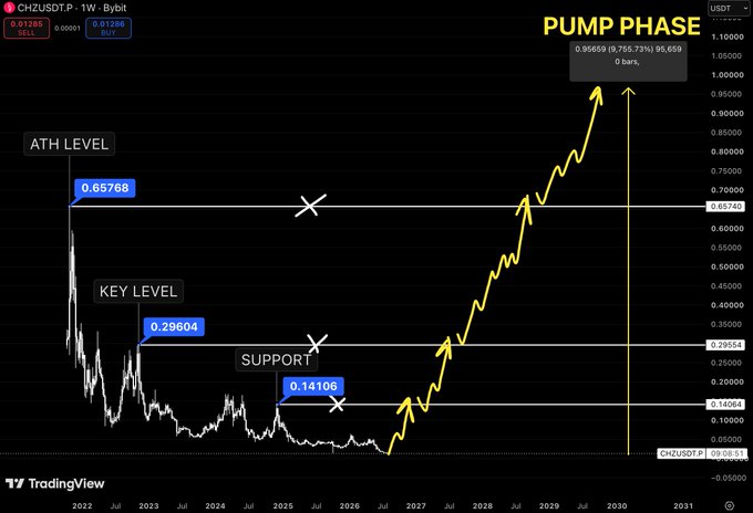 A TradingView price chart for CHZ/USDT.P showing historical price action with "ATH LEVEL" at 0.65768, "KEY LEVEL" at 0.29604, and "SUPPORT" at 0.14106, with yellow arrows indicating a projected "PUMP PHASE" upward trajectory.