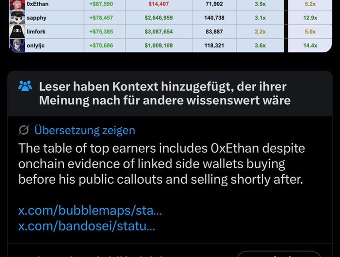 The image shows a leaderboard of top Pump.fun earners (OxEthan, sapphy, limfork, onlyjjc) with their profits ranging from ~$70K-$87K and PnL multipliers of 3.1x-14.4x, accompanied by a Community Note in German stating "Leser haben Kontext hinzugefügt, der ihrer Meinung nach für andere wissenswert wäre" (Readers added context they consider valuable for others to know). The note alleges that the table includes OxEthan despite on-chain evidence of linked side wallets buying before his public callouts and selling shortly after, suggesting potential insider trading among supposedly skilled traders.