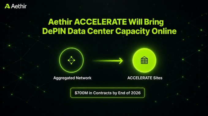 Aethir promotional graphic stating 'Aethir ACCELERATE Will Bring DePIN Data Center Capacity Online' with a flow from 'Aggregated Network' to 'ACCELERATE Sites' and '$700M in Contracts by End of 2026'.
