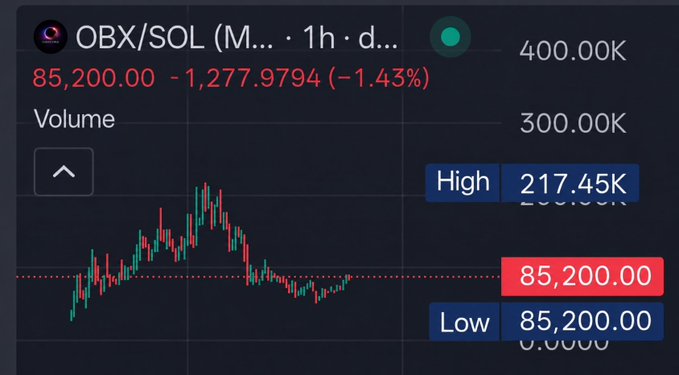 The image features a screenshot of a computer screen displaying two charts or graphs that represent some sort of data about Bitcoin prices. The chart for the left side has green lines showing the price change, while the right side has red bars with white numbers indicating the volume or amount of Bitcoins being bought or sold at any given time. There is also a chat window within the image, possibly showing a conversation between two people discussing this Bitcoin data. The background color of the screen appears to be black.