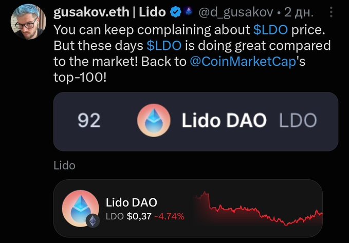 A tweet from user @d_gusakov argues that LDO is performing well relative to the market despite price complaints, highlighting Lido DAO's return to CoinMarketCap's top-100 at rank 92, though a price chart shows LDO down 4.74% to $0.37.