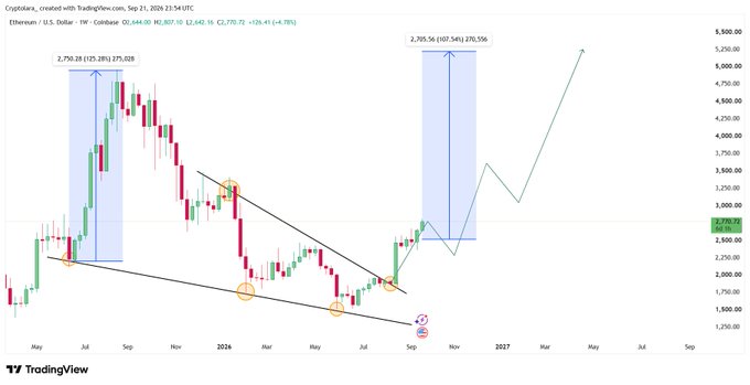 A weekly Ethereum (ETH/USD) candlestick chart from TradingView dated September 21, 2026, shows the cryptocurrency breaking out of a multi-month falling wedge pattern, with an annotated projection of a 107.54% rally to a target of 2,705.56, visually confirming the post's claim of a macro trend reversal and upside potential toward $5,200+.