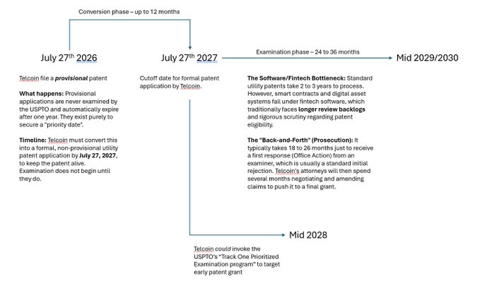 A timeline diagram showing the 'Software/Fintech Bottleneck' patent process from July 27th, 2026 through Mid 2029/2030, explaining Telcoin's provisional patent filing, conversion, examination, and Track One Prioritized Examination phases.