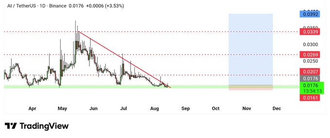 The image is a TradingView daily candlestick chart of the AI/TetherUS (AI/USDT) pair on Binance, currently trading at 0.0176 (+3.53%), with a descending wedge pattern forming from a May peak near 0.0339 down to current lows, intersecting a green support zone around 0.0161–0.0176. The chart projects a potential breakout window highlighted in blue shading spanning October–November, where price could retest key resistance levels at 0.0269, 0.0300, and 0.0359.