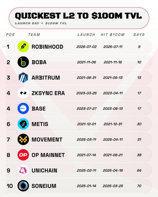 A ranking chart titled 'QUICKEST L2 TO $100M TVL' listing blockchain teams like Robinhood (9 days), BOBA (10), Arbitrum (13), zkSync Era and BASE (17), Metis, Movement, OP Mainnet, Unicahin, and Soneium by their launch-to-$100M TVL dates.