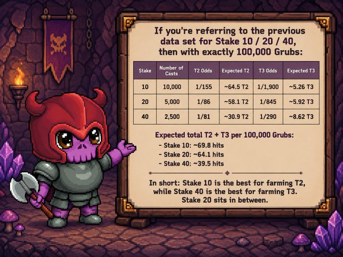 An infographic pixel art image featuring a red demon character pointing to a statistics table comparing expected T2 and T3 drops from gambling stakes of 10, 20, and 40, concluding that 'Stake 10 is the best for farming T2, while Stake 40 is the best for farming T3. Stake 20 sits in between.'