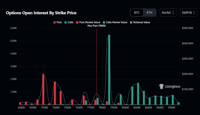 The image is a Coinglass "Options Open Interest By Strike Price" chart for ETH (likely Bitcoin options data) showing a massive spike in call options (green) concentrated around the 78,500-79,000 strike price, with Max Pain marked at 78,000—visually supporting the post's claim about a notable 4,500 BTC call purchase at the 79K strike.