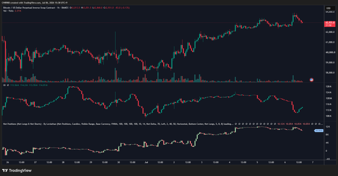 A TradingView chart of CME Bitcoin (BTC) perpetual futures showing a price pullback from around $106K toward $101K with increasing volume, alongside a sentiment-based bottom indicator suggesting that rising BTC short positions may be approaching a potential contrarian buying opportunity.