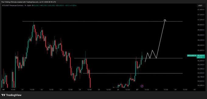 A TradingView candlestick chart for the BTC/USDT perpetual contract on Bybit shows price action reclaiming the $65,500 horizontal resistance level, with a hand-drawn bullish projection pointing toward the $67,500 area, directly illustrating the post's update on the key level being reclaimed.