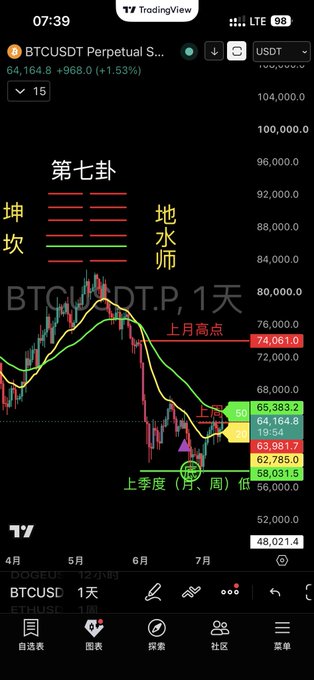 A TradingView chart of BTCUSDT Perpetual on mobile, showing a candlestick graph with Chinese text annotations including '第七卦' (Seventh Hexagram) and '地水师' (Earth Water Teacher).