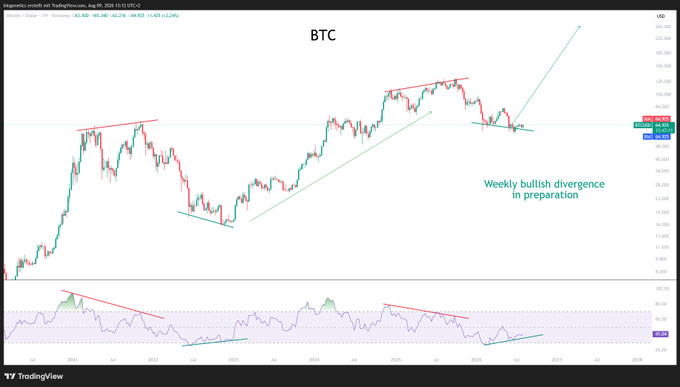 A Bitcoin (BTC) TradingView chart on a USD pair shows the price around 96,350 with an annotation reading "Weekly bullish divergence in preparation," featuring descending trendlines and an RSI indicator below pointing to a potential upward reversal, aligning with the post's confident bullish outlook despite not playing "Russian roulette."