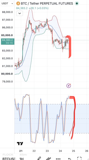 A financial chart showing the 'BTC / Tether PERPETUAL FUTURES' trading pair, with the price at $84,383.2 and red sections highlighting recent downward price action and indicator drops.