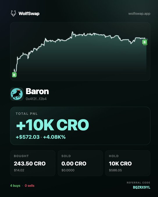 A WolfSwap app screenshot showing a user 'Baron' with a total PNL of +10K CRO (+$572.03, +4.08K%), having bought 243.50 CRO with 4 buys.