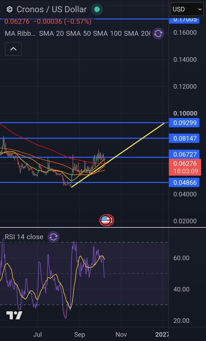 A TradingView chart of Cronos / US Dollar showing a price of 0.06276 (-0.57%) with MA Ribbons, SMA 20, SMA 50, and SMA 100 indicators, along with an RSI 14 close indicator at the bottom.
