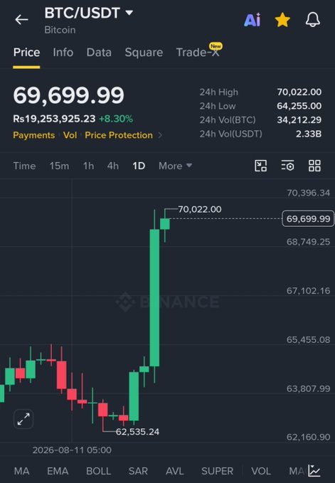 A Binance price chart for BTC/USDT showing Bitcoin trading at $69,699.99 (+8.30%), with a 24h high of $70,022.00 and low of $64,255.00, visually illustrating the recent pump back toward $70K that the post celebrates.