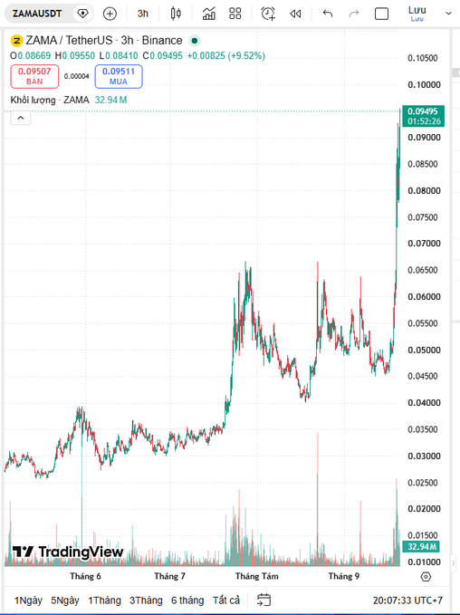 A TradingView chart shows the ZAMA/USDT trading pair on Binance, displaying a 3-hour timeframe with the token priced at approximately 0.095, marked up 9.52%.