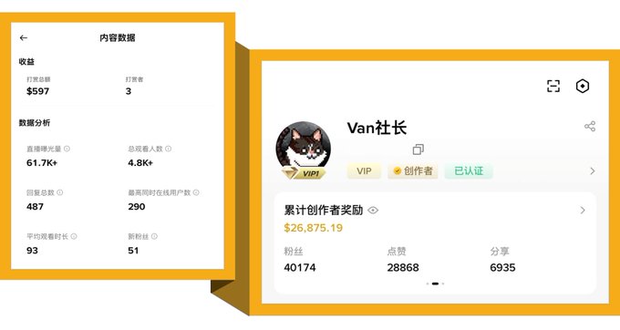 A Chinese-language content creator dashboard showing analytics for 'Van社長' including earnings of $597 from 3 orders, 61.7K livestream views, 4.8K followers, and accumulated creator rewards of $26,875.19.