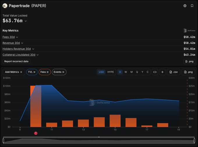 A DefiLlama dashboard screenshot for Papertrade (PAPER) showing a Total Value Locked of $63.76m, key metrics including Fees, Revenue, and Holders Revenue 30d, along with a combined TVL and Fees chart.