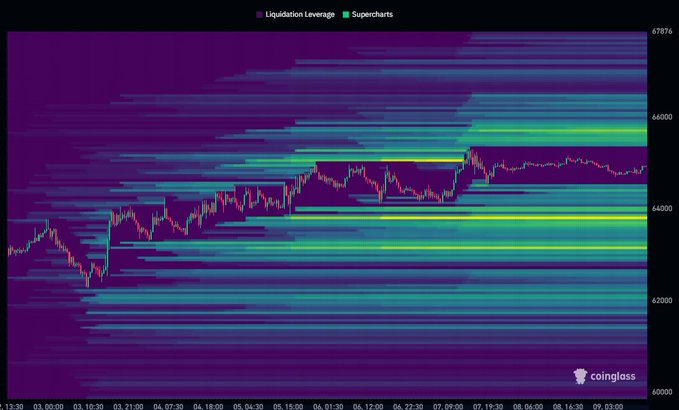 The image is a Coinglass liquidation heatmap for Bitcoin ($BTC), showing clustered liquidation leverage levels (in green/teal bands) around key price zones near $64,000 and $67,000 overlaid with candlestick price action, with Superchats data also displayed. The visualization supports the post's claim about "big liquidity clusters on both sides," highlighting the dense leverage concentrations above current prices (around $67K, near the top at $67,876) and below, suggesting potential volatility as $67K remains the critical breakout level for a push toward $70K+.
