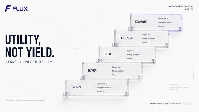 A promotional whitepaper breakdown from FLUX displays a tiered staking system (Bronze, Silver, Gold, Platinum, Diamond) where each ascending level increases "Eligible Fee" reductions, "Mining Multiplier," and "Access," reinforcing the message that staking unlocks platform utility rather than passive yield.