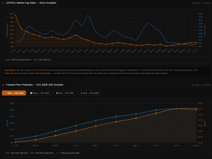 The chart displays the JUP/SOL market cap ratio since JUP's launch, showing the ratio has declined from an ATH of ~5% in January 2024 to its current level of approximately 1.5%, alongside SOL's price trajectory (now ~$155). A second forward projection chart models a $400-$500 SOL bull cycle scenario, illustrating how modest JUP dominance expansion could drive its price from ~$0.30 to a target of ~$1.40 by end of 2028.