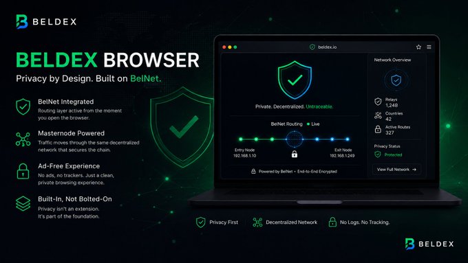 The image is a promotional graphic for the Beldex Browser, featuring a laptop display that shows a dark-themed interface with a shield icon and network details including 1,248 Relays, 42 Routes, and 327 Active Routes via beldex.io. Key text highlights "BelNet Integrated" routing active upon opening, "Masternode Powered" traffic routing through a decentralized chain, "Ad-Free Experience," and "Built-In, Not Bolted-On" privacy, reinforcing the post's emphasis on BelNet being natively integrated into the browser rather than added as a separate extension.