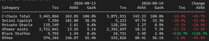 A data table comparing Avalanche blockchain transactions from 2026-08-13 and 2026-08-14, showing categories like C-Chain Total, SeLini Capital, Private Oracle, XPower mints, and Block Stuffer with changes including a -45.7% AVAX drop.