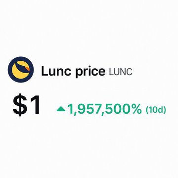 The image displays the Lunc price (LUNC) ticker at $1, showing a massive 1,957,500% increase over 10 days. This dramatic surge aligns with the post's announcement of a 3x burn acceleration, as the increased token burn rate from 0.4% to 1.2% likely contributed to the astronomical price gain highlighted in the chart.