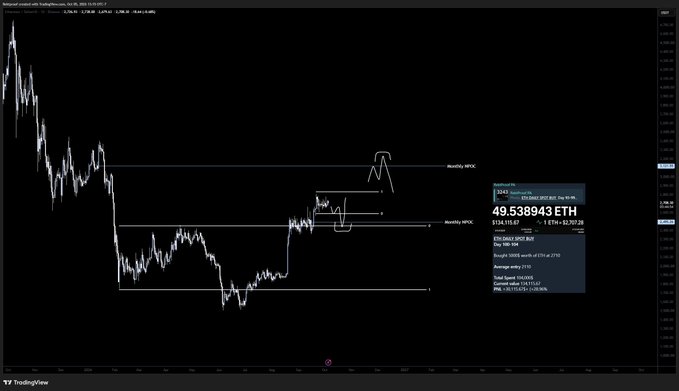 A technical analysis chart of Ethereum (ETH/USD) on TradingView showing a price of 49.538943 ETH with annotated monthly highs and lows, illustrating the trading range and potential long/short zones mentioned in the post about accumulating ETH below $2,500 and shorting above $3,000.