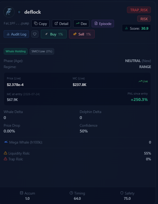 A cryptocurrency trading interface showing token data for 'deflock' with a live price of $2.378e-4, market cap of $237.8K, a PNL of +250.3% since entry, and risk indicators including 55% Liquidity Risk.