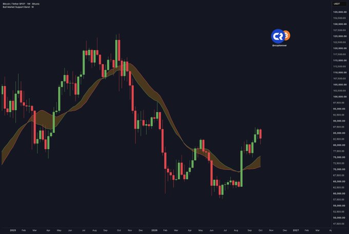 A Bitcoin (USDT) weekly candlestick chart from Coinbase, spanning 2025 through 2027, shows price action with a "Bull Market Support Band" indicator (two moving averages forming a band), currently trading around the $82,000-$90,000 range, sitting well above the support band after recovering from lows near $57,000. The chart visually supports the post's bullish sentiment, showing BTC's price holding above the bull market support band after a correction.