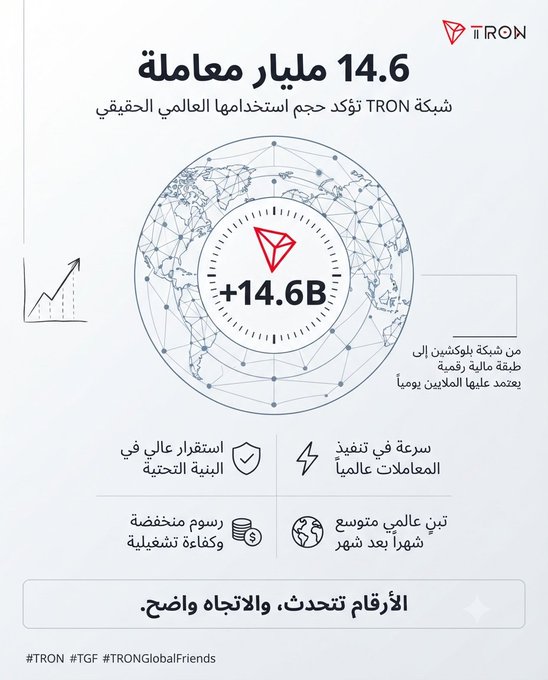 A TRON promotional graphic celebrating the network surpassing 14.6 billion cumulative transactions, with a central globe illustration and the TRON logo, accompanied by Arabic text highlighting features like stability, fast global execution, low fees, and widespread global adoption. The image visually reinforces the post's message about TRON's massive global usage and unmatched operational scale.