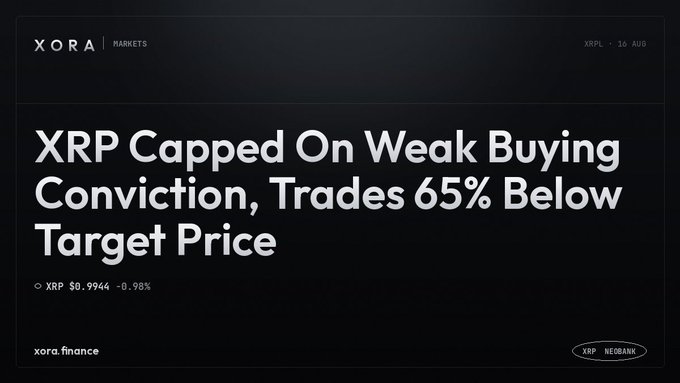A dark-themed financial graphic from Xora Markets (Neobank) displays the headline "XRP Capped On Weak Buying Conviction, Trades 65% Below Target Price," with XRP/AUD noted at $0.9944 (-0.98%), visually framing the post's message about XRP's stalled momentum and significant gap to its analyst price target.