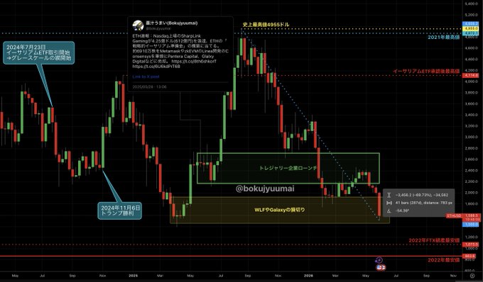 The image presents a chart showing the trading patterns of cryptocurrencies such as Bitcoin, Ethereum, and Litecoin over a period of time. The chart indicates that while Bitcoin's price has been decreasing consistently throughout the analysis, Etherum seems to be doing better in terms of rising prices. The image also includes social media symbols for Inksquid and Sharplink Gaming, indicating that this information is being shared by people who are familiar with these cryptocurrencies.