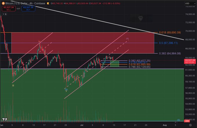 A Bitcoin/USD (BTCUSD) 4-hour Coinbase chart showing price at $63,527.34, with Fibonacci levels highlighting key resistance zones between $66,000 and $69,000, supporting the post's expectation of a continued grind higher into that range before encountering stronger overhead supply.