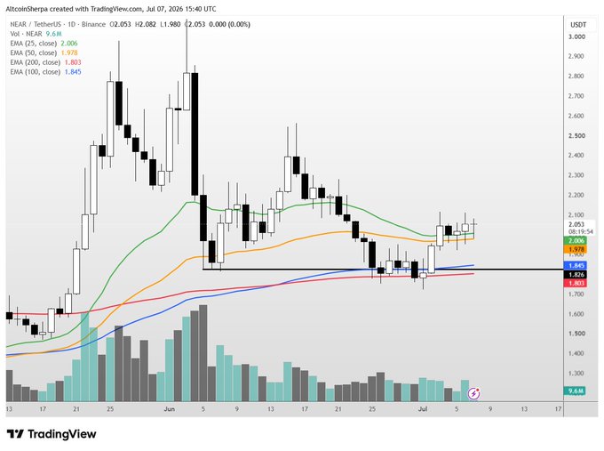 A TradingView daily candlestick chart for NEAR/USDT (Binance) shows price consolidating near $2.05 after pulling back from highs near $2.90, with the 25 EMA (2.006), 50 EMA (1.978), 100 EMA (1.845), and 200 EMA (1.803) stacked bullishly below price — supporting the post's claim that NEAR's daily EMAs are all bullish and the asset is consolidating before a potential long position.